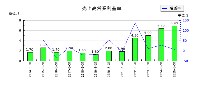 西華産業の売上高営業利益率の推移