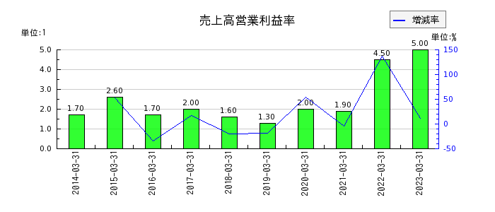 西華産業の売上高営業利益率の推移