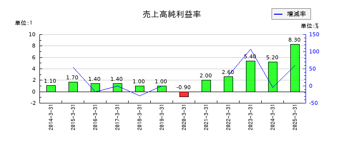 西華産業の売上高純利益率の推移