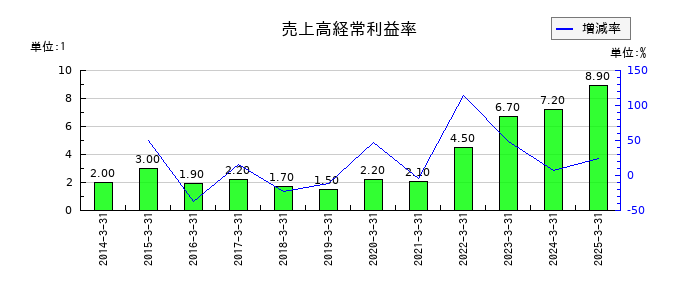 西華産業の売上高経常利益率の推移