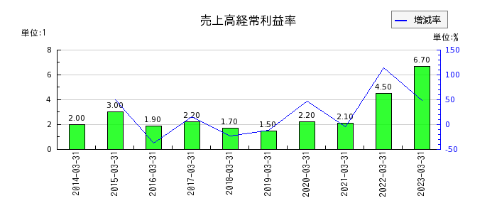 西華産業の売上高経常利益率の推移