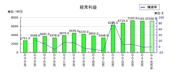 佐藤商事の通期の経常利益推移