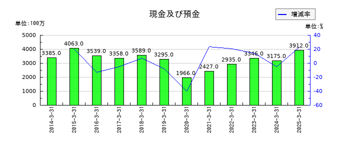 佐藤商事の現金及び預金の推移