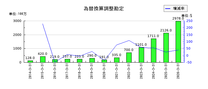 佐藤商事の繰延税金負債の推移