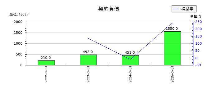 佐藤商事の契約負債の推移