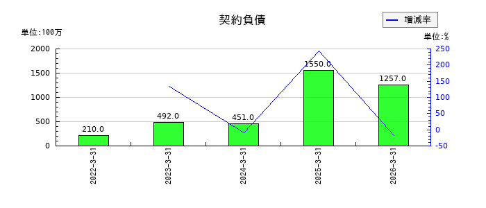 佐藤商事の特別利益合計の推移