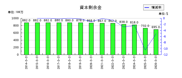 佐藤商事の資本剰余金の推移