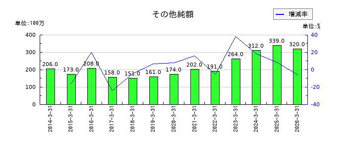 佐藤商事の固定資産売却益の推移