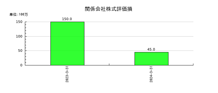 佐藤商事の役員退職慰労引当金の推移