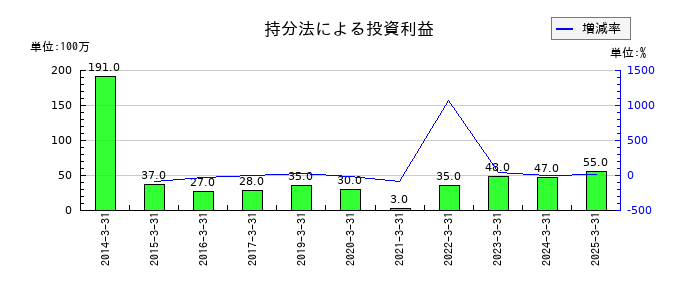 佐藤商事の持分法による投資利益の推移
