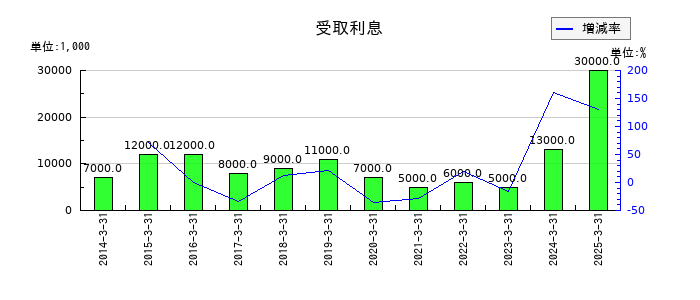 佐藤商事の受取利息の推移