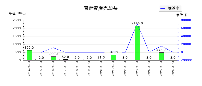 佐藤商事の固定資産売却益の推移
