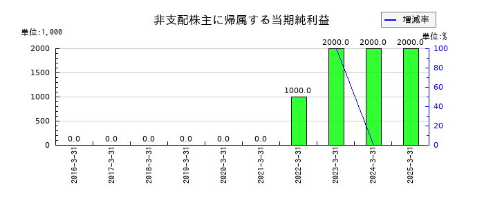 佐藤商事の非支配株主に帰属する当期純利益の推移