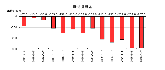 佐藤商事の貸倒引当金の推移
