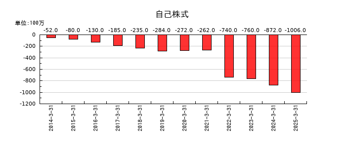 佐藤商事の自己株式の推移
