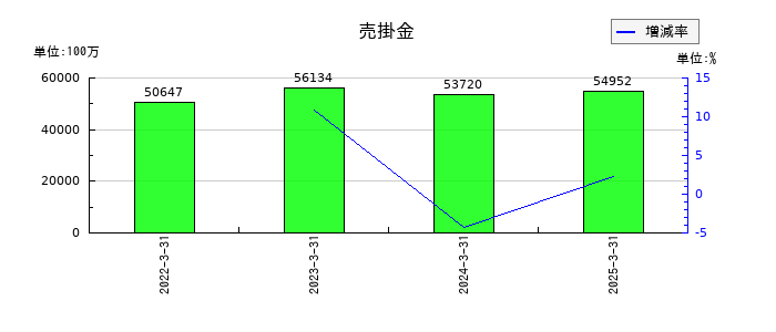 佐藤商事の売掛金の推移