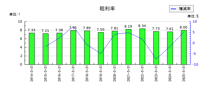 佐藤商事の粗利率の推移