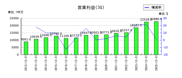 三谷商事の第3四半期の営業利益推移