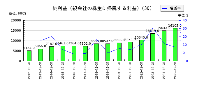 三谷商事の第3四半期の純利益推移