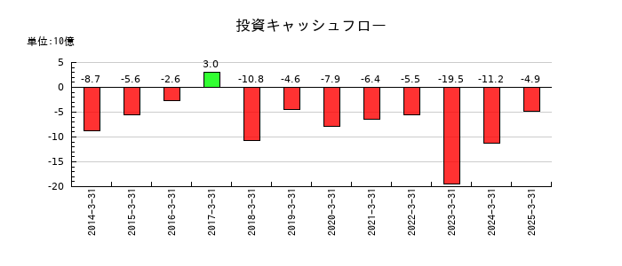 三谷商事の投資キャッシュフロー推移