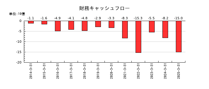三谷商事の財務キャッシュフロー推移