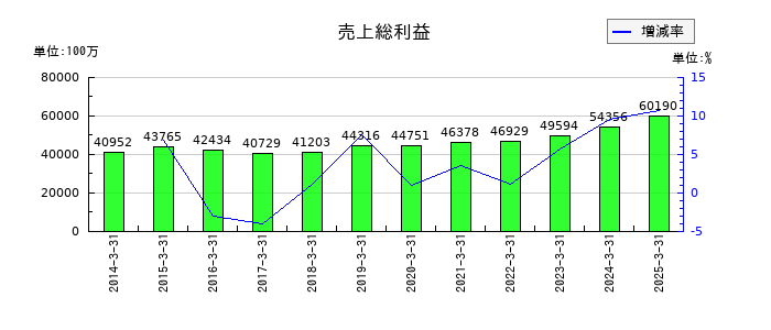 三谷商事の売上総利益の推移