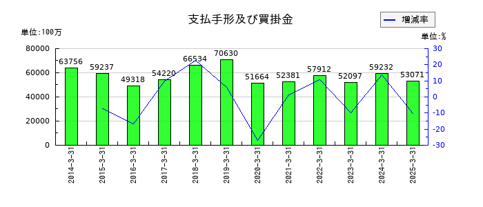 三谷商事の支払手形及び買掛金の推移