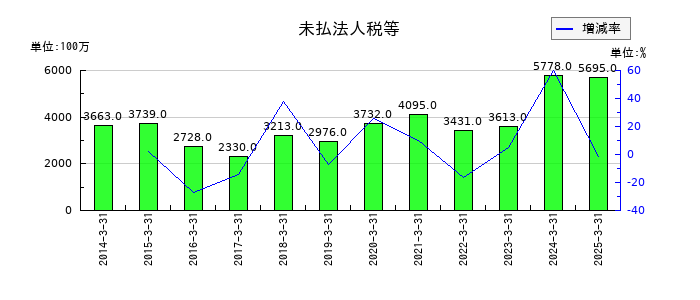 三谷商事の未払法人税等の推移