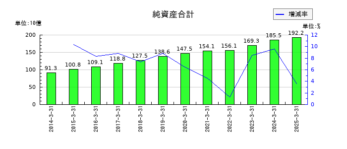 三谷商事の純資産合計の推移
