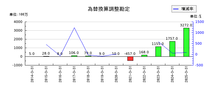 三谷商事の為替換算調整勘定の推移