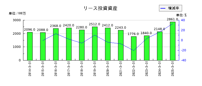 三谷商事のリース投資資産の推移