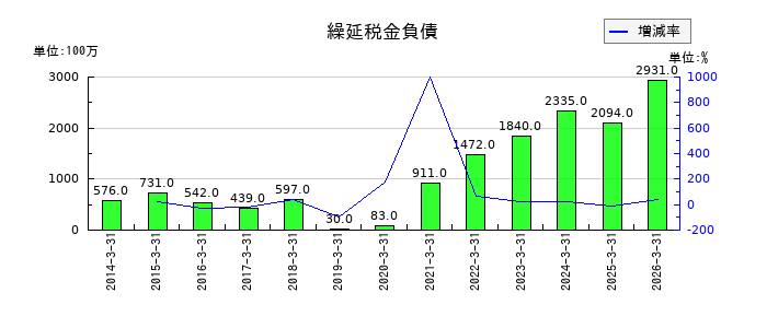 三谷商事の非支配株主に帰属する当期純利益の推移