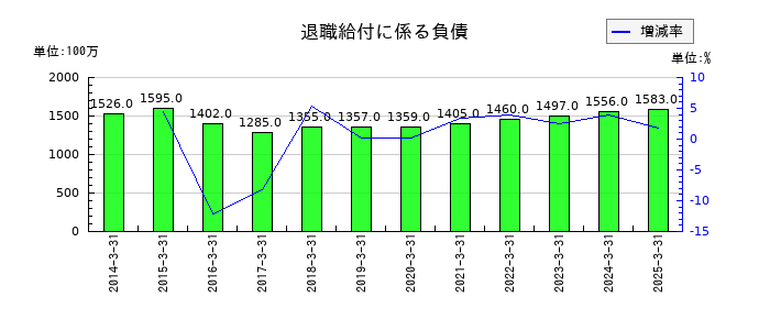 三谷商事の退職給付に係る負債の推移
