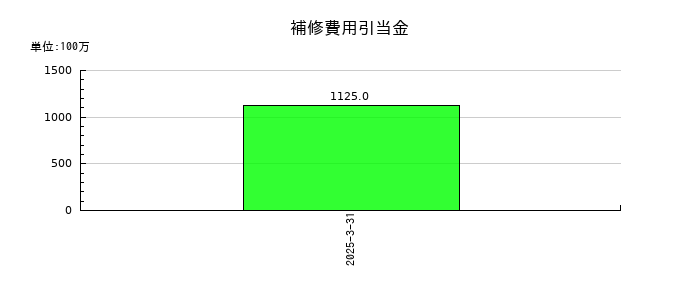 三谷商事の補修費用引当金の推移