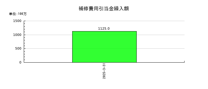 三谷商事の補修費用引当金繰入額の推移