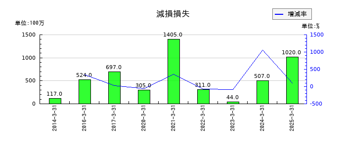三谷商事の減損損失の推移