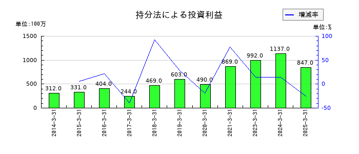 三谷商事の持分法による投資利益の推移