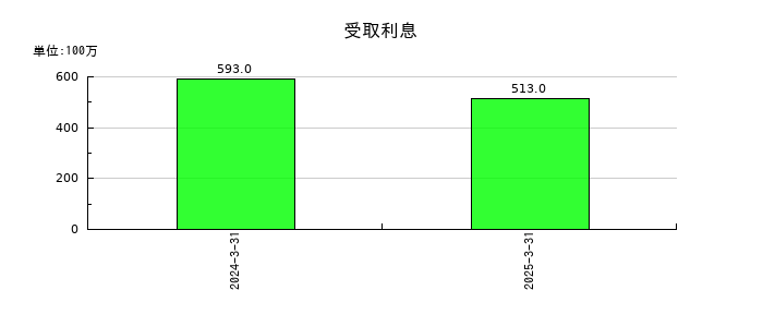 三谷商事の受取利息の推移