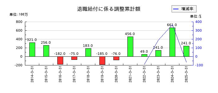三谷商事の退職給付に係る調整累計額の推移