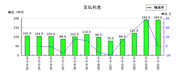 三谷商事の支払利息の推移