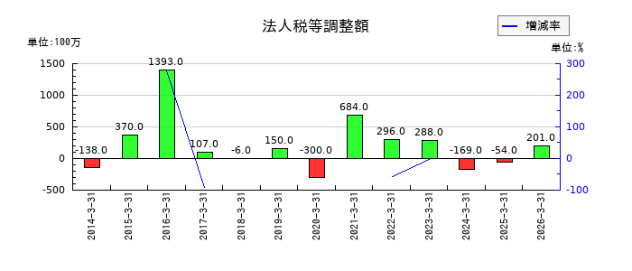 三谷商事の工事損失引当金の推移