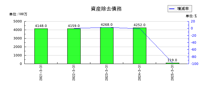 三谷商事の資産除去債務の推移