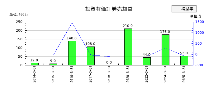 三谷商事の投資有価証券売却益の推移