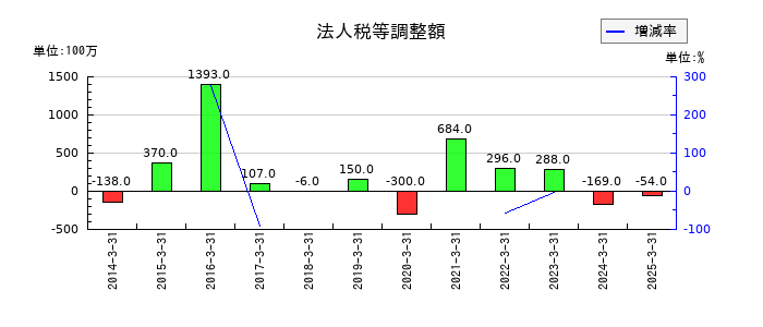 三谷商事の法人税等調整額の推移