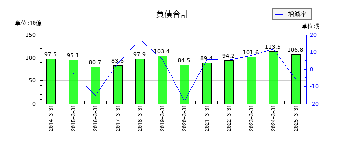 三谷商事の負債合計の推移