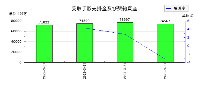 三谷商事の受取手形売掛金及び契約資産の推移
