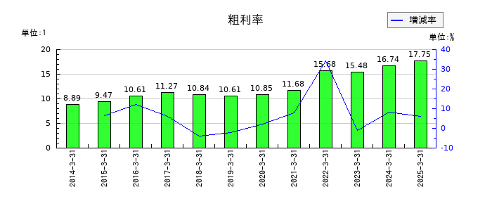 三谷商事の粗利率の推移