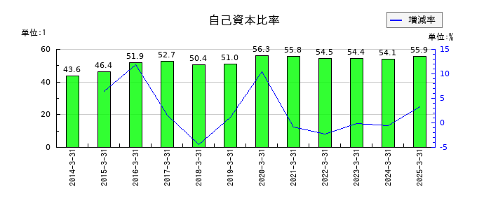 三谷商事の自己資本比率の推移