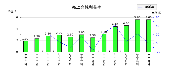 三谷商事の売上高純利益率の推移