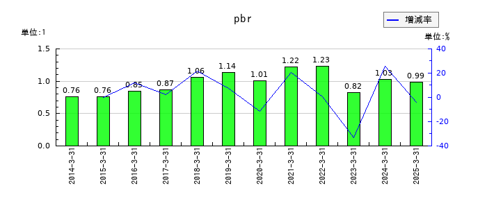 三谷商事のpbrの推移